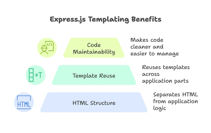 Introduction to Express.js Templating Engines