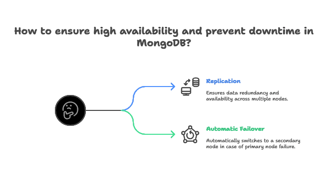 Handling Failover and Recovery Scenarios 1 Introduction to Failover and Recovery in MongoDB