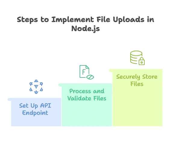 Working with File Uploads in Node.js 1 Introduction to File Uploads in Node.js