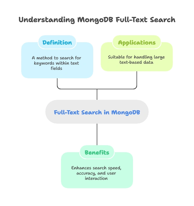 Introduction to Full-Text Search in MongoDB