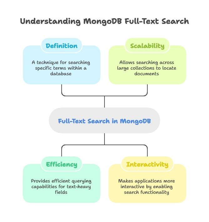 Integrating Full-Text Search Capabilities with MongoDB 1 Introduction to Full-Text Search in MongoDB