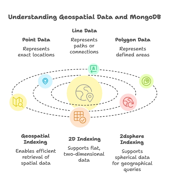 Geospatial Indexing and Queries 1 Introduction to Geospatial Data and MongoDB, Geospatial Indexing