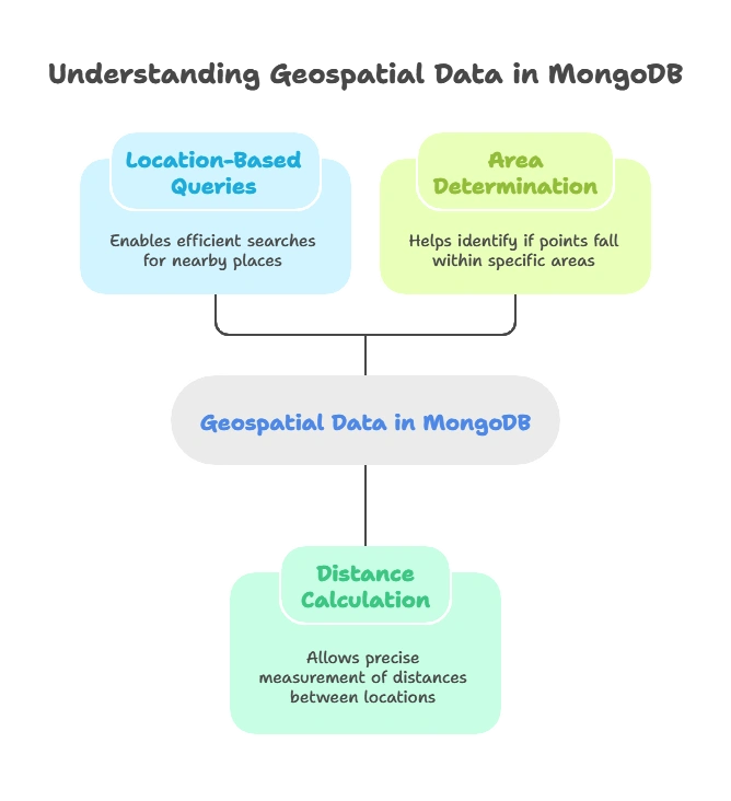 Performing Geospatial Queries and Analysis 1 Introduction to Geospatial Data in MongoDB, Geospatial Queries