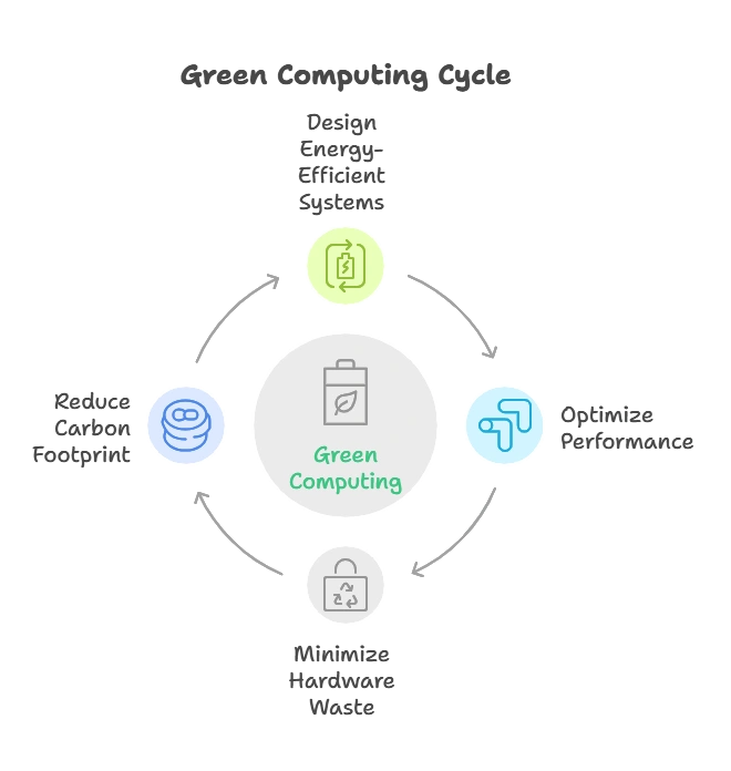 Introduction to Green Computing in Software Development