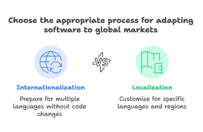 Internationalisation (i18n) and Localization in Node.js Applications 1 Introduction to Internationalisation and Localization