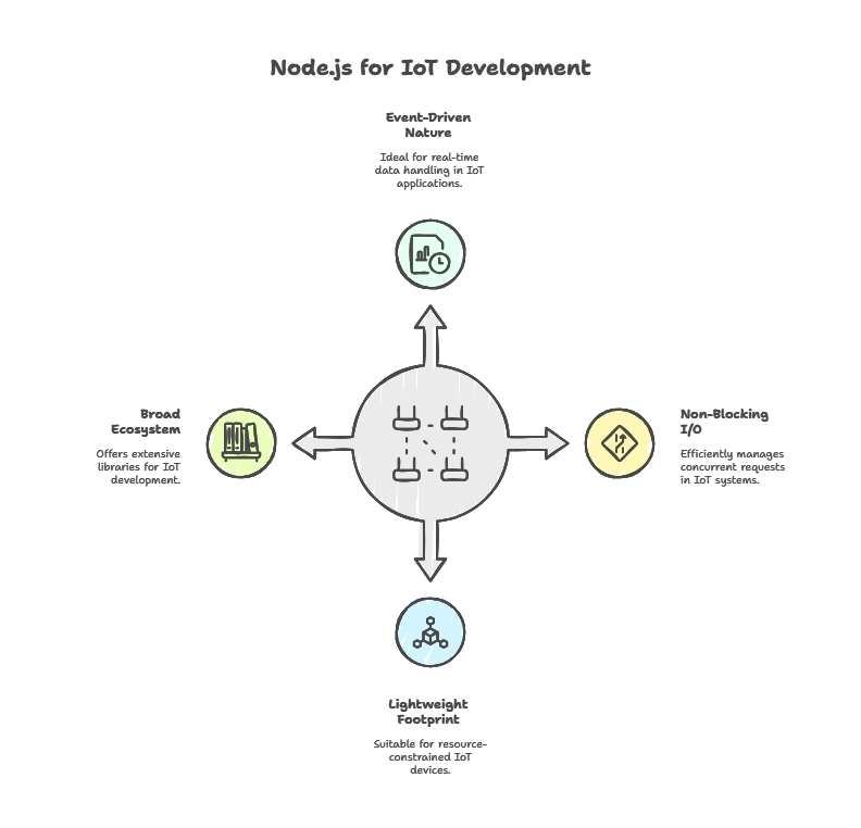 IoT (Internet of Things) Development with Node.js 1 Introduction to IoT and Node.js, IoT (Internet of Things) Development