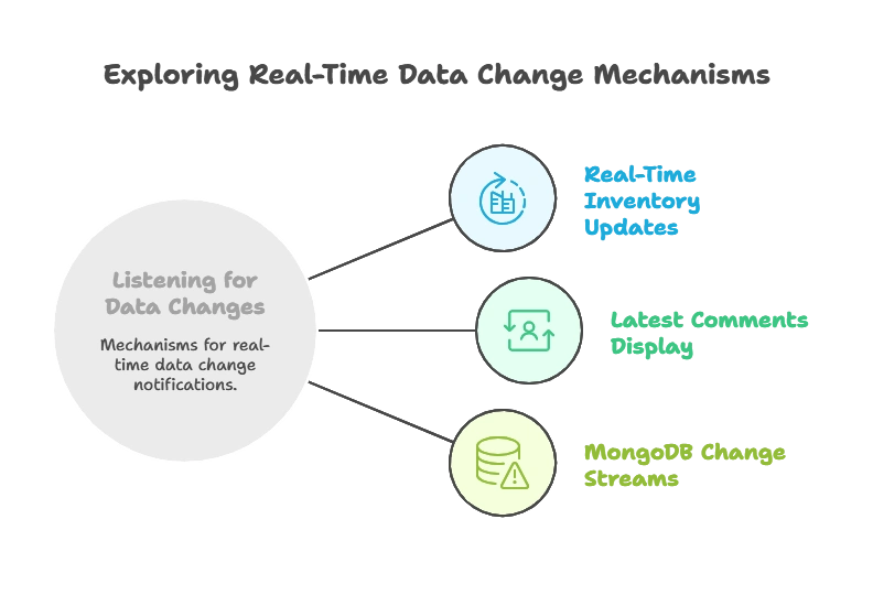 Listening to Changes in MongoDB Data 1 Introduction to Listening for Data Changes