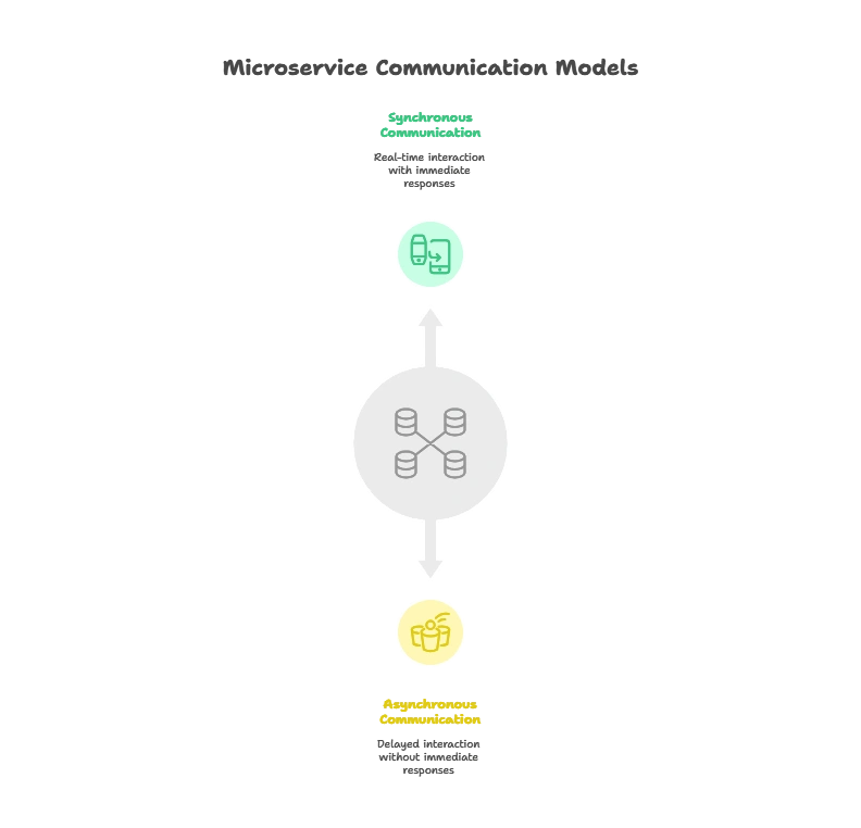 Introduction to Microservice Communication