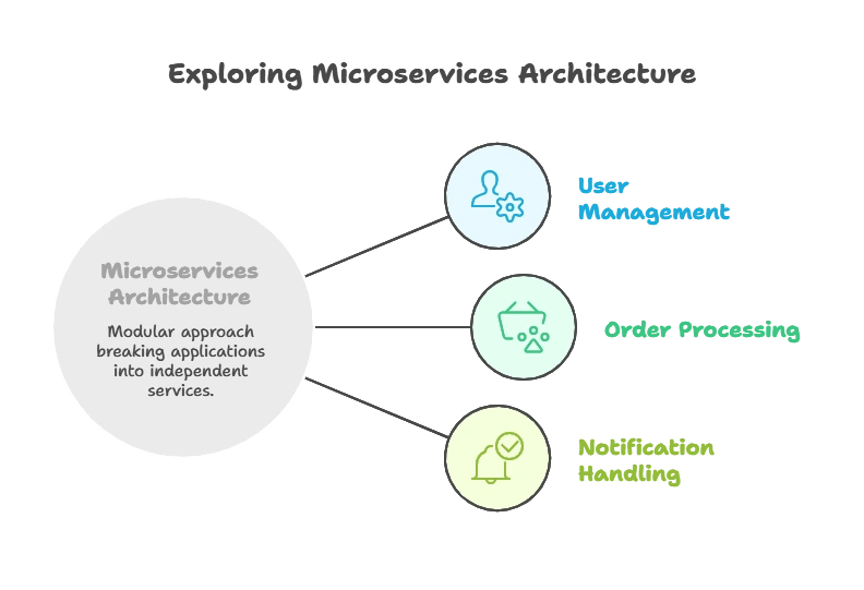 Microservices Architecture with Node.js 1 Introduction to Microservices Architecture