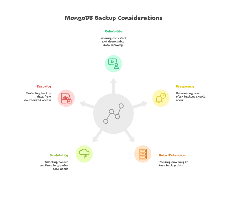 Introduction to MongoDB Backup Solutions