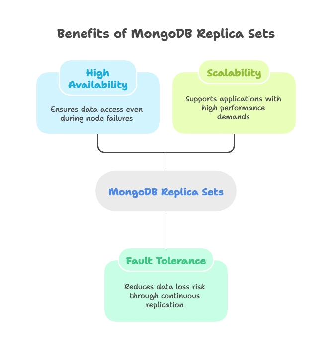 Configuring Complex Replica Set Topologies 1 Introduction to MongoDB Replica Sets, Complex Replica Set Topologies