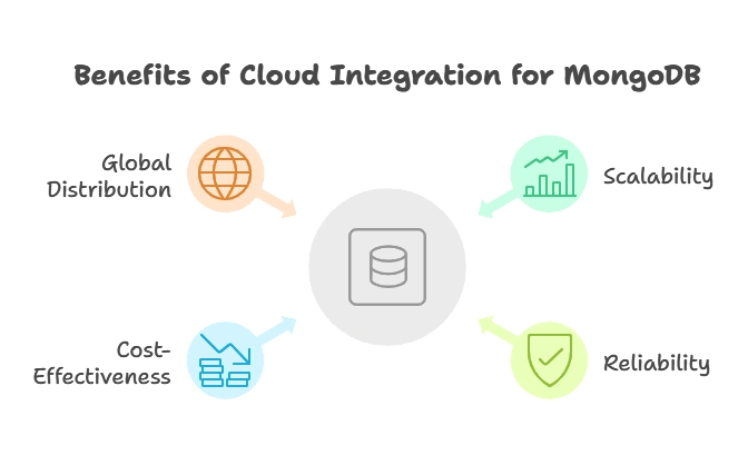 Integration with Cloud Services 1 Introduction to MongoDB and Cloud Integration, Cloud Services