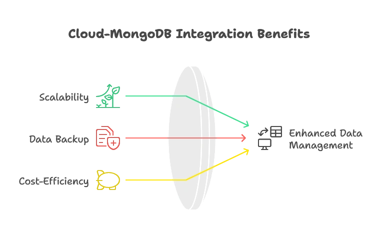Integrating MongoDB with Cloud Storage Solutions 1 Introduction to MongoDB and Cloud Storage, MongoDB with Cloud Storage Solutions