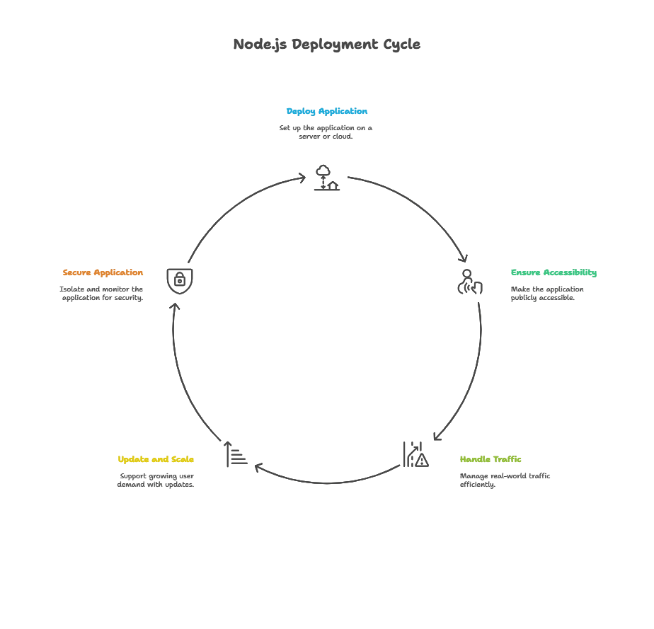Introduction to Node.js Deployment