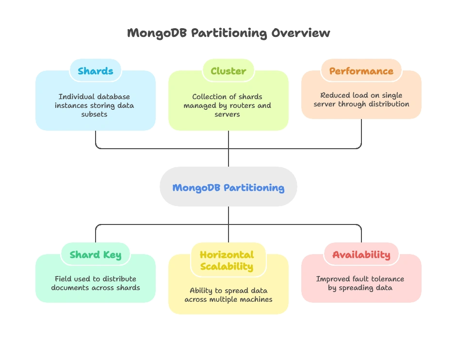 Choosing the Right Partitioning Strategy for Your Data 1 Introduction to Partitioning in MongoDB, Right Partitioning