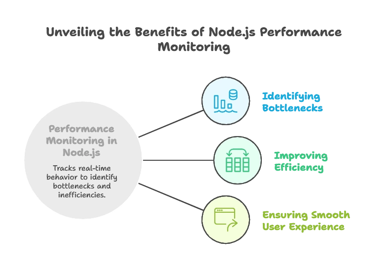 Performance Monitoring and Profiling (New Relic, AppDynamics) 1 Introduction to Performance Monitoring in Node.js