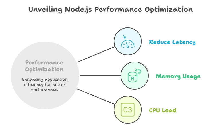 Performance Optimization in Node.js 1 Introduction to Performance Optimization in Node.js