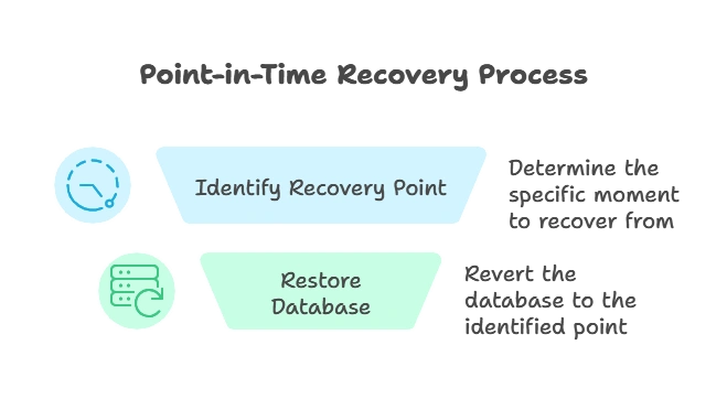 Implementing Point-in-Time Recovery Mechanisms 1 Introduction to Point-in-Time Recovery (PITR)
