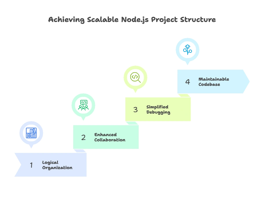 Introduction to Project Structure in Node.js