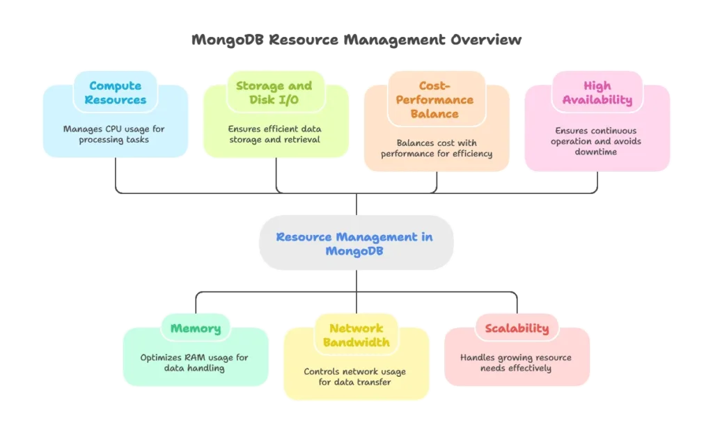 Managing Resources in MongoDB Deployment 1 Introduction to Resource Management in MongoDB