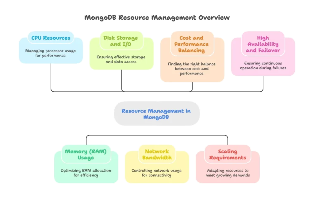 Resource Management and Optimization 1 Introduction to Resource Management in MongoDB