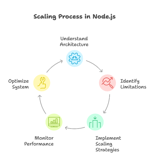 Scaling Node.js Applications 1 Introduction to Scaling
