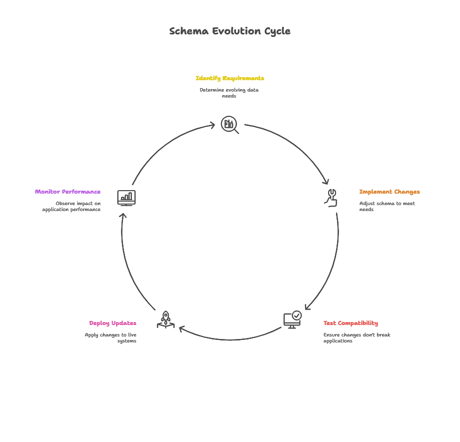 Schema Evolution and Versioning 1 Introduction to Schema Evolution and Versioning