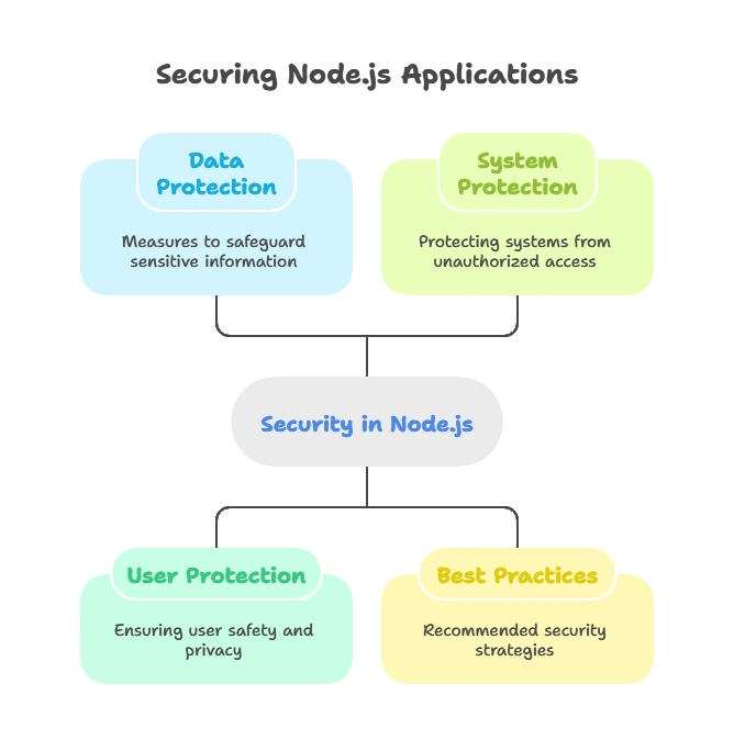 Introducation to Security in Node.js