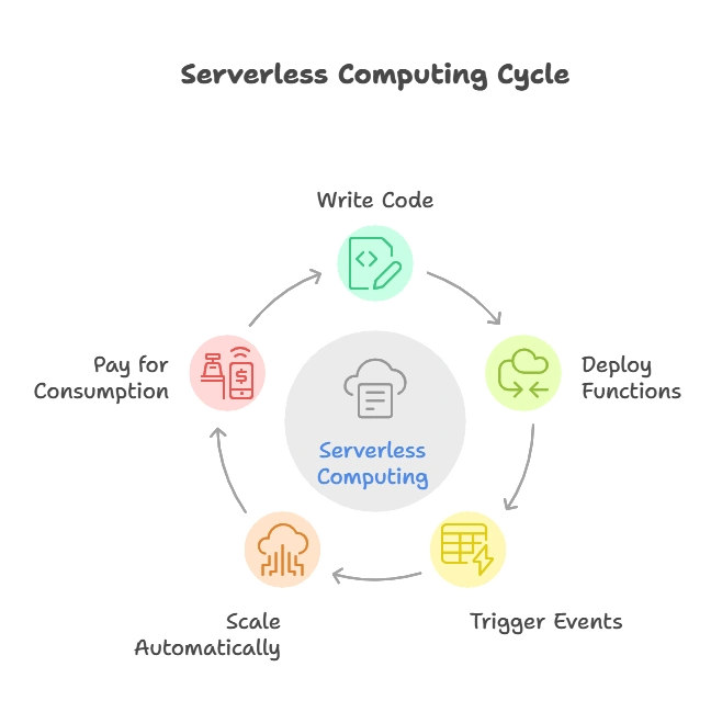 Serverless Computing with Node.js (AWS Lambda, Google Cloud Functions, etc.) 1 Introduction to Serverless Computing