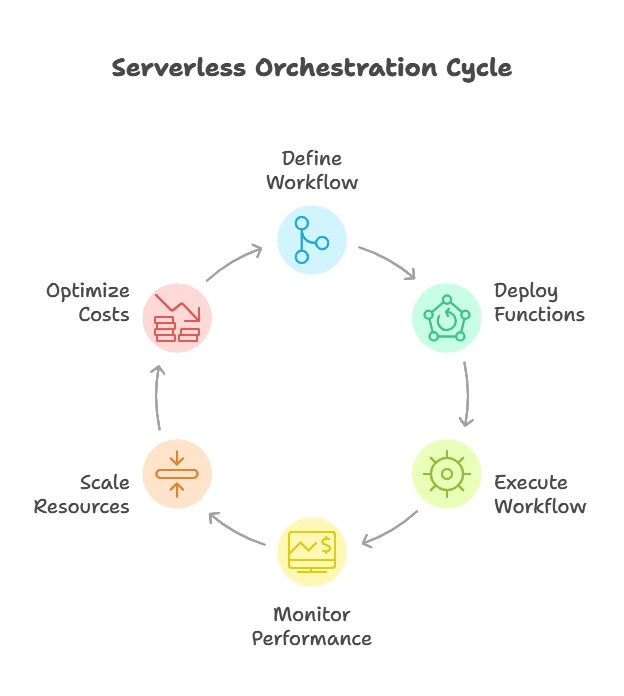 Introduction to Serverless Orchestration