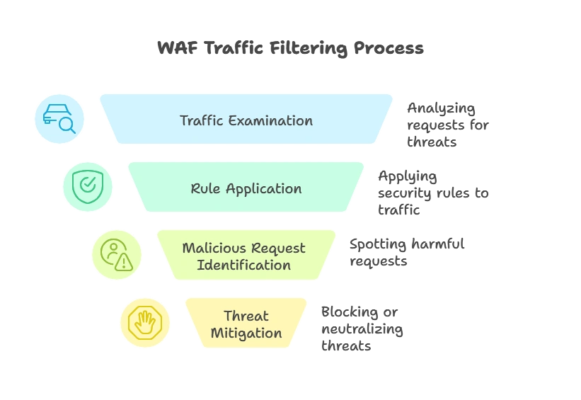 Web Application Firewall (WAF) Integration 1 Introduction to Web Application Firewalls (WAF)