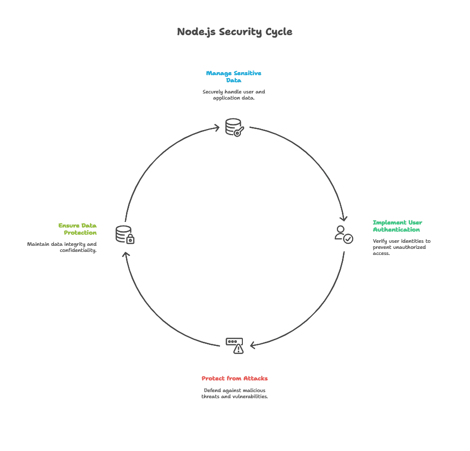 Introduction to Web Security in Node.js