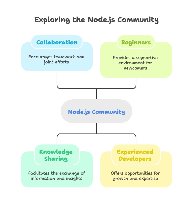 Node.js Community and Resources 1 Introduction to the Node.js Community
