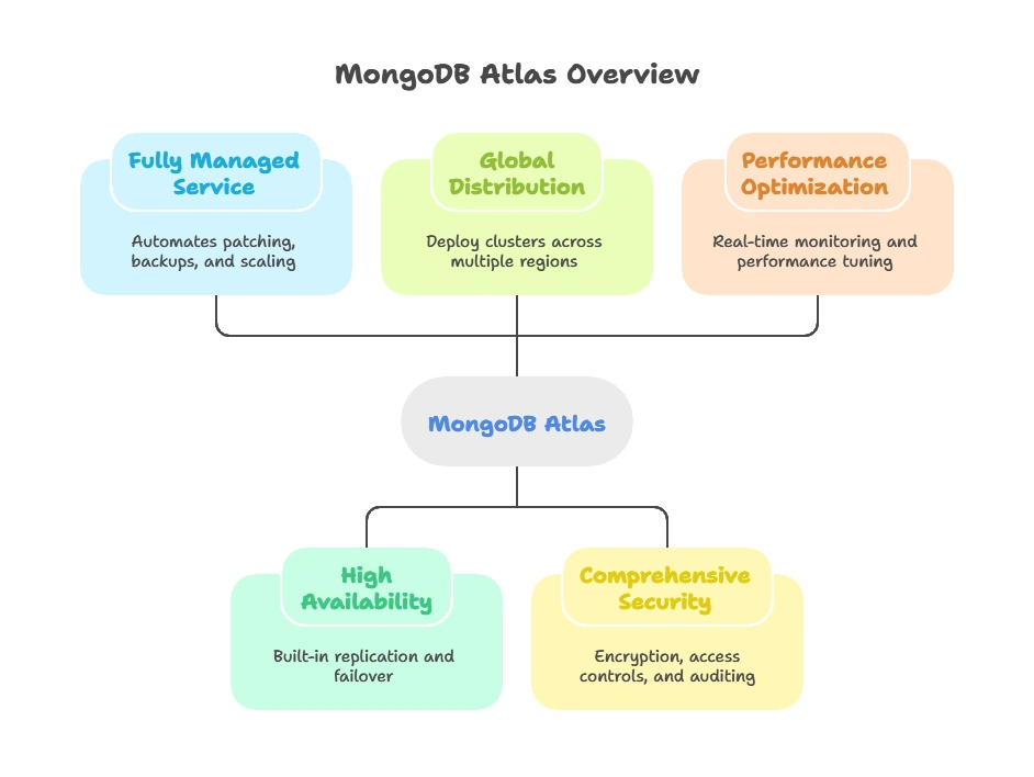 MongoDB Atlas (Cloud Database Service) 1 MongoDB Atlas