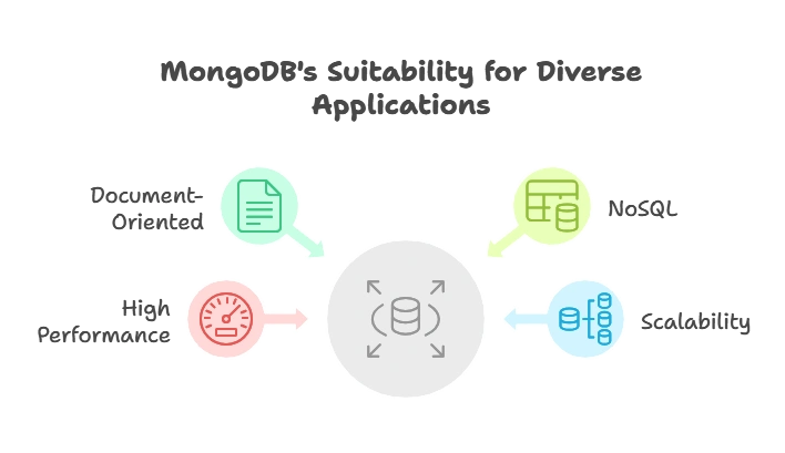 MongoDB with Mongoose 1 MongoDB, MongoDB with Mongoose