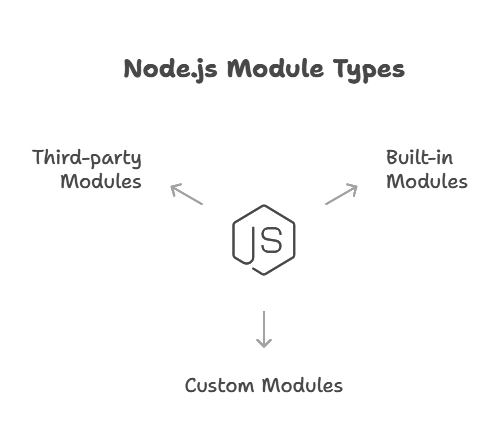 Node.js Basics (Modules, CommonJS, npm) 1 Node.js Modules, Node.js Basics