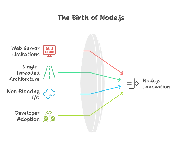 What is NodeJS 1 Origin and History, node