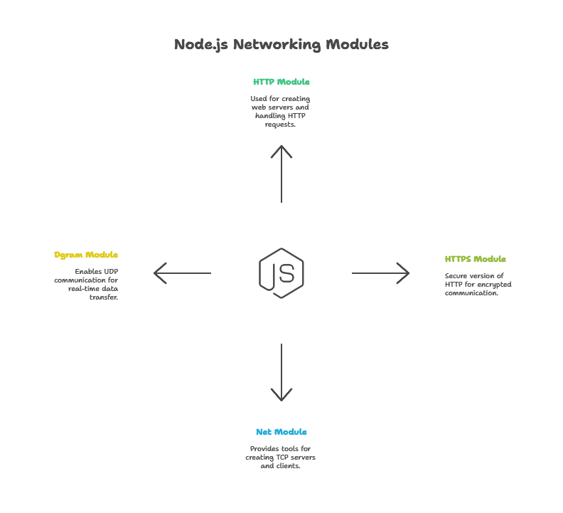 Node.js Networking (TCP, UDP, HTTP) 1 Overview of Node.js Networking