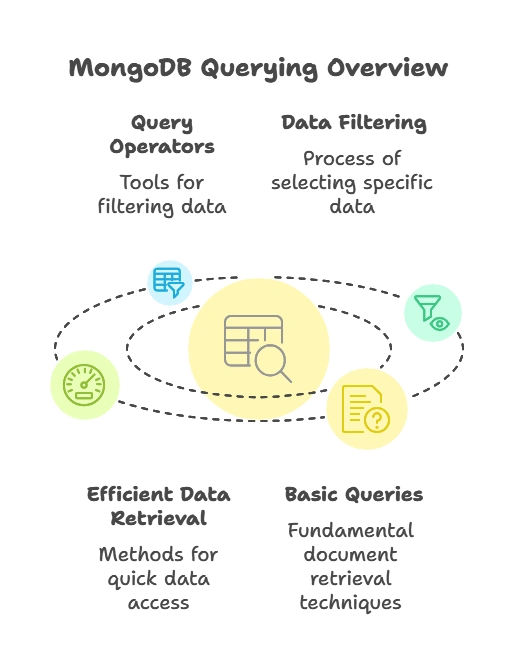 Querying Data in MongoDB 1 Querying in MongoDB, Querying data