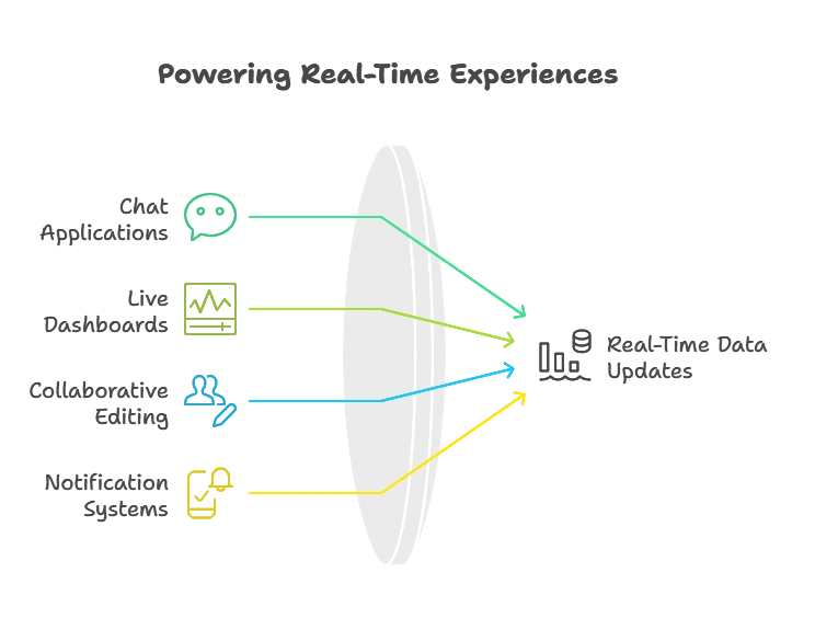 GraphQL Federation and Gateway 1 Real-World Use Cases for Subscriptions
