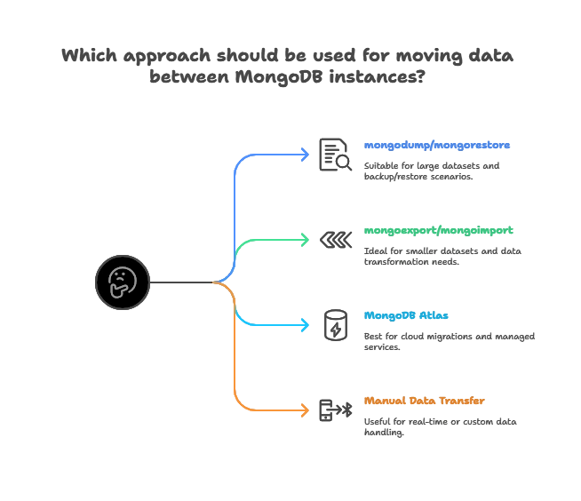 Moving Data Between MongoDB Instances 1 Reasons for Moving Data Between MongoDB Instances