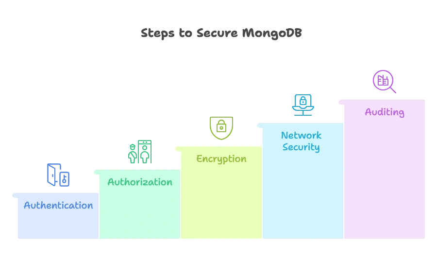 Security in MongoDB (Authentication and Authorization) 1 Security in MongoDB
