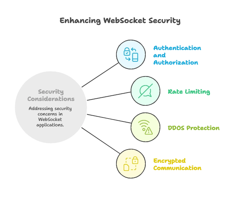 Security Considerations for WebSocket Applications