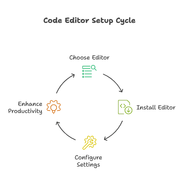 Setting up a Node.js development environment 1 Setting Up a Code Editor, Node.js Development