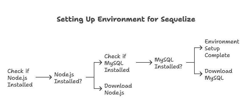 MySQL with Sequelize 1 Setting Up the Environment, MySQL with Sequelize