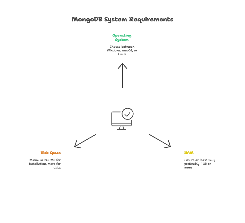 Installation and Setup of MongoDB 1 System Requirements, Installation and Setup