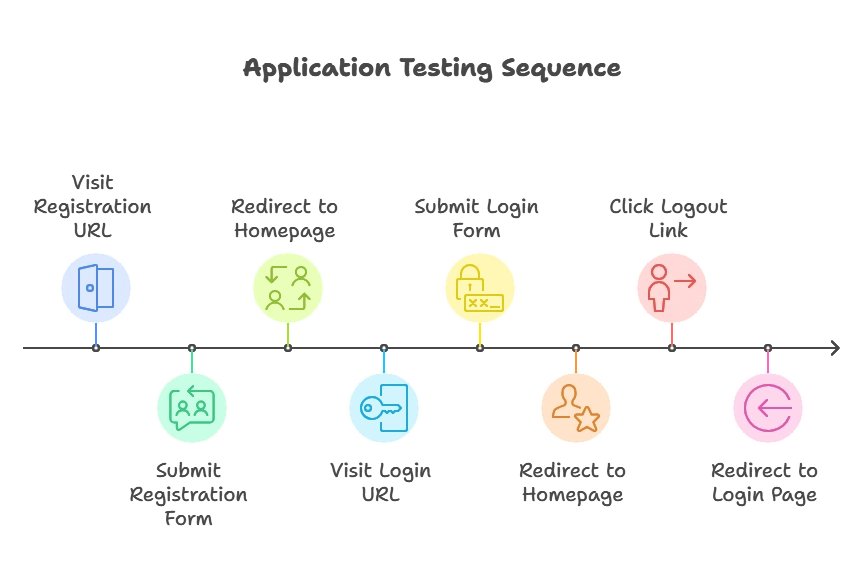Session Management in Node.js 1 Testing the Application, Session Management in Node.js