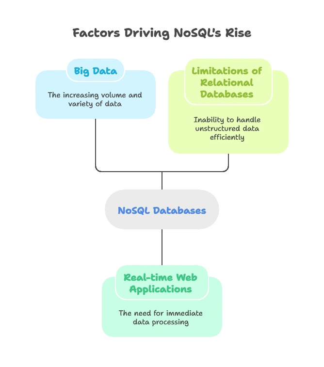 Understanding NoSQL databases 1 The Rise of NoSQL, NoSQL databases