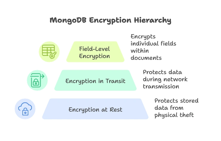 Implementing Encryption Mechanisms 1 Understanding Encryption in MongoDB
