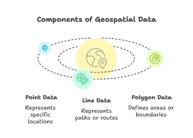 Storing and Indexing Geospatial Data 1 Understanding Geospatial Data